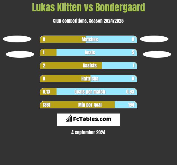 Lukas Klitten vs Bondergaard h2h player stats