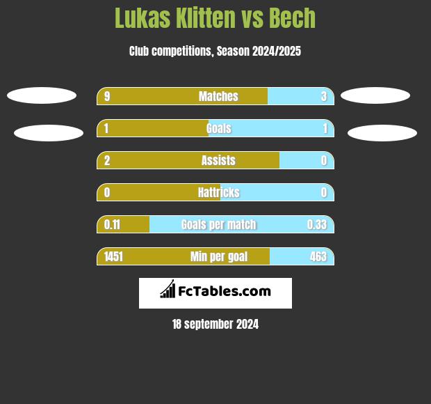 Lukas Klitten vs Bech h2h player stats