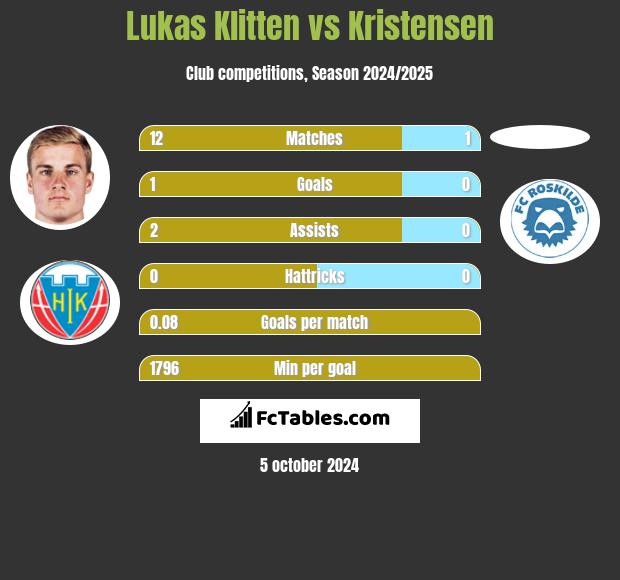 Lukas Klitten vs Kristensen h2h player stats