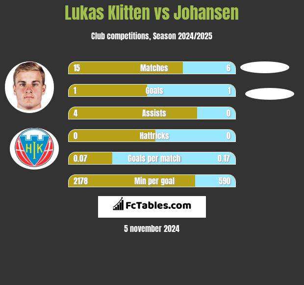 Lukas Klitten vs Johansen h2h player stats