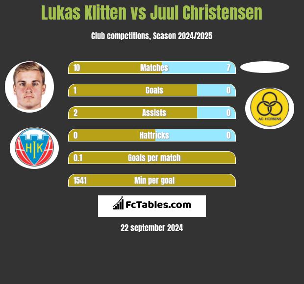 Lukas Klitten vs Juul Christensen h2h player stats