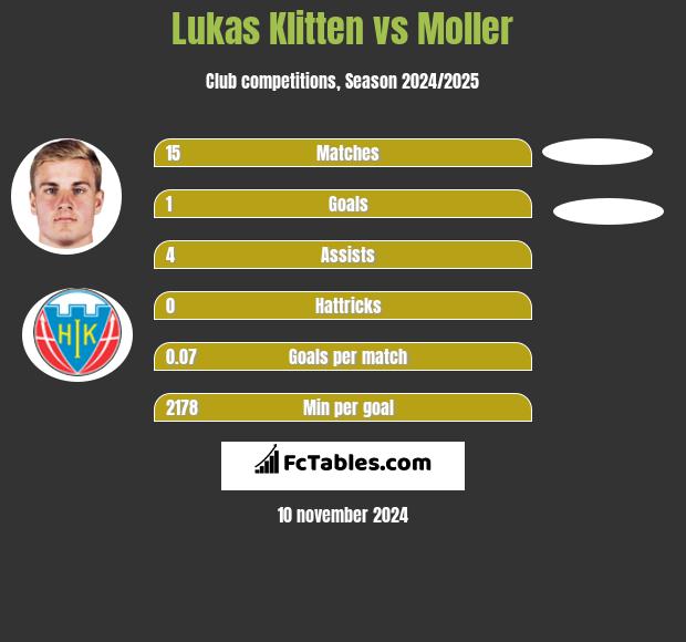 Lukas Klitten vs Moller h2h player stats