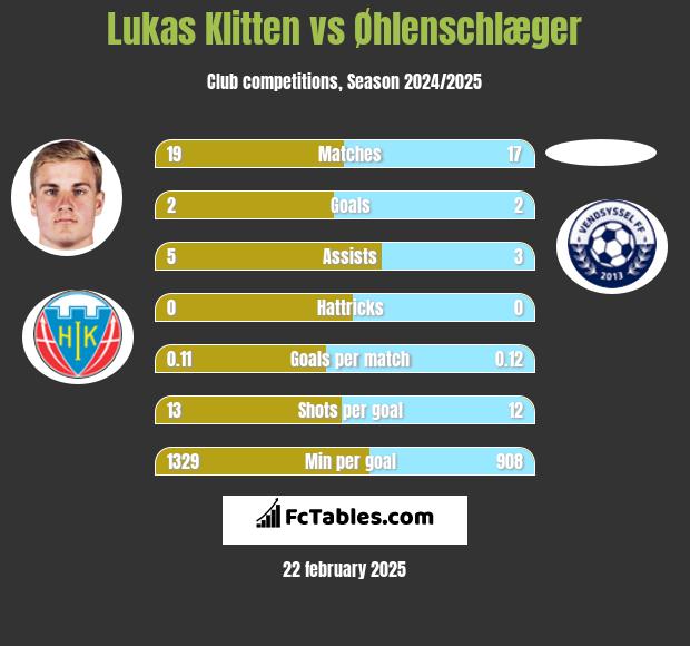 Lukas Klitten vs Øhlenschlæger h2h player stats