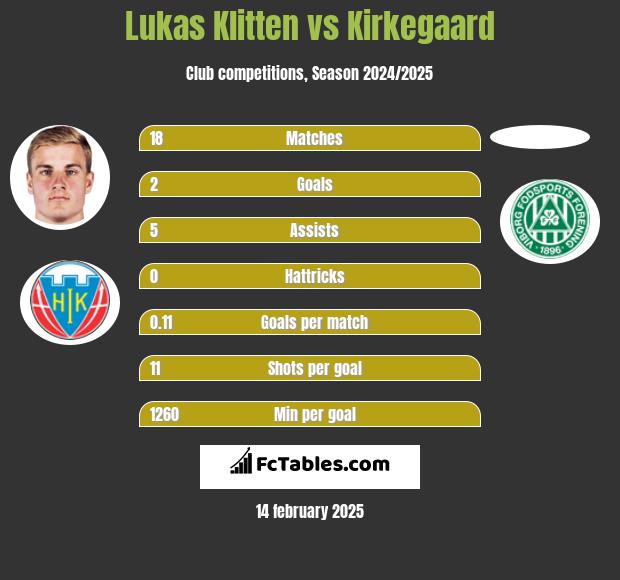 Lukas Klitten vs Kirkegaard h2h player stats