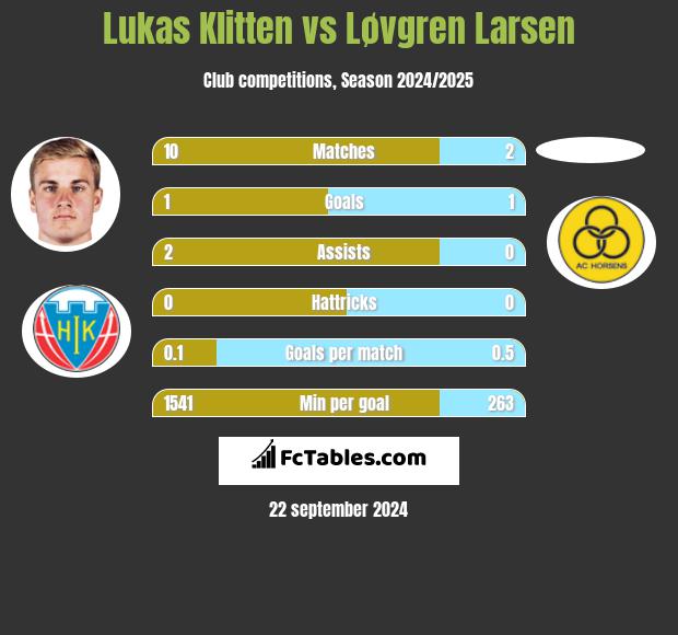 Lukas Klitten vs Løvgren Larsen h2h player stats