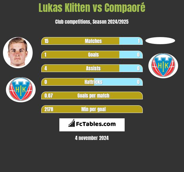 Lukas Klitten vs Compaoré h2h player stats