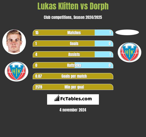 Lukas Klitten vs Dorph h2h player stats