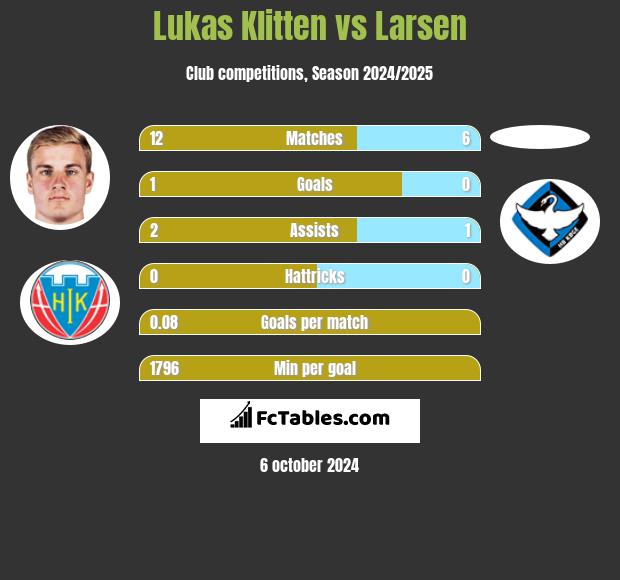 Lukas Klitten vs Larsen h2h player stats