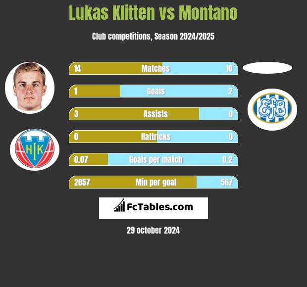 Lukas Klitten vs Montano h2h player stats