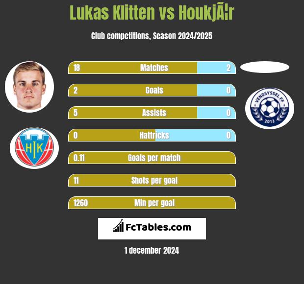 Lukas Klitten vs HoukjÃ¦r h2h player stats