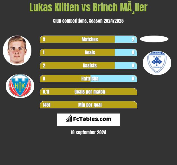 Lukas Klitten vs Brinch MÃ¸ller h2h player stats