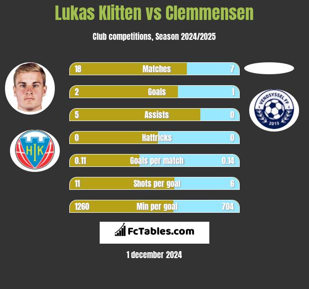 Lukas Klitten vs Clemmensen h2h player stats