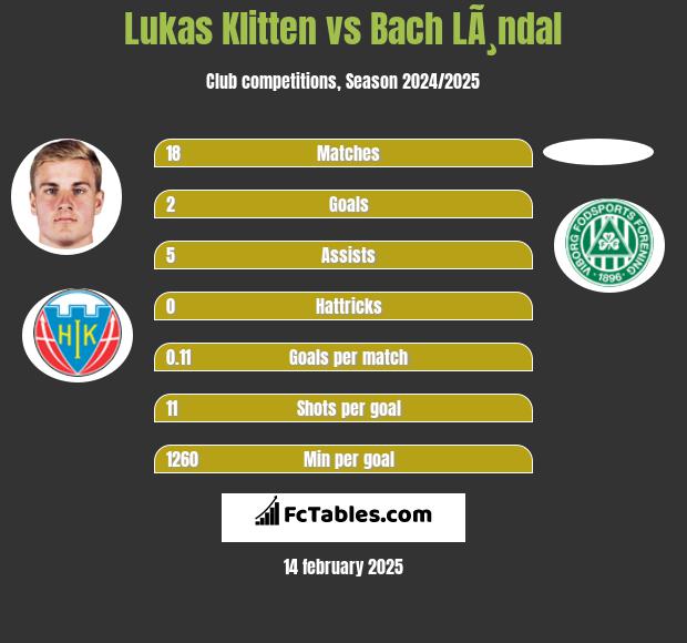 Lukas Klitten vs Bach LÃ¸ndal h2h player stats