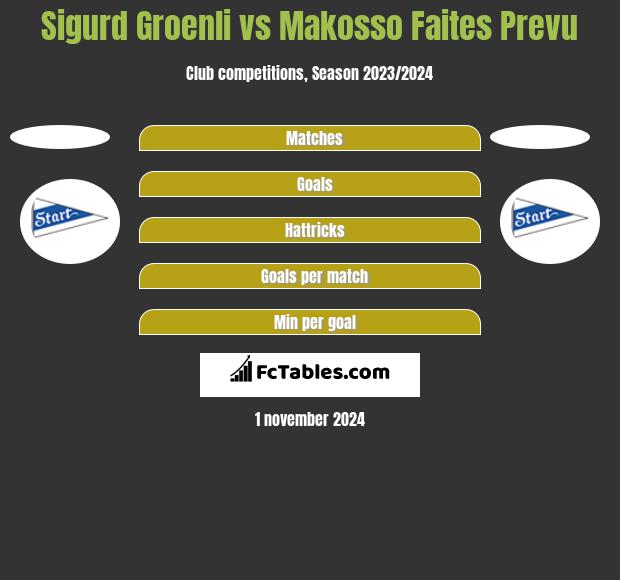 Sigurd Groenli vs Makosso Faites Prevu h2h player stats