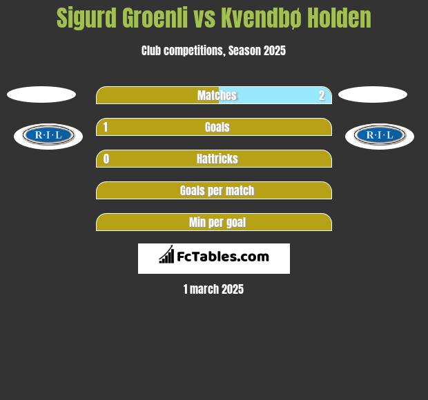 Sigurd Groenli vs Kvendbø Holden h2h player stats