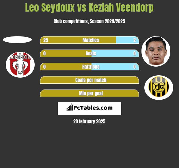 Leo Seydoux vs Keziah Veendorp h2h player stats