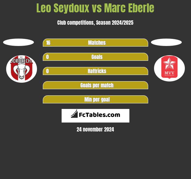 Leo Seydoux vs Marc Eberle h2h player stats