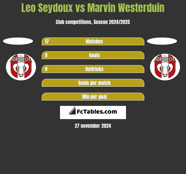 Leo Seydoux vs Marvin Westerduin h2h player stats