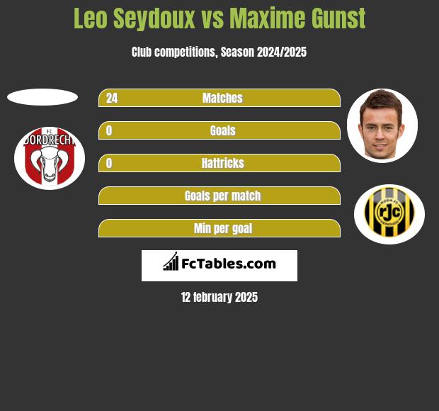 Leo Seydoux vs Maxime Gunst h2h player stats