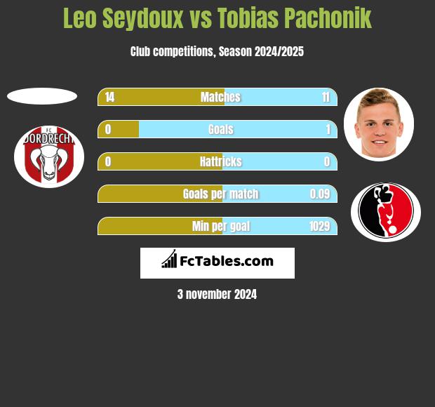 Leo Seydoux vs Tobias Pachonik h2h player stats