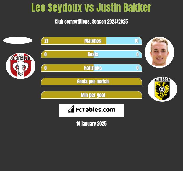 Leo Seydoux vs Justin Bakker h2h player stats