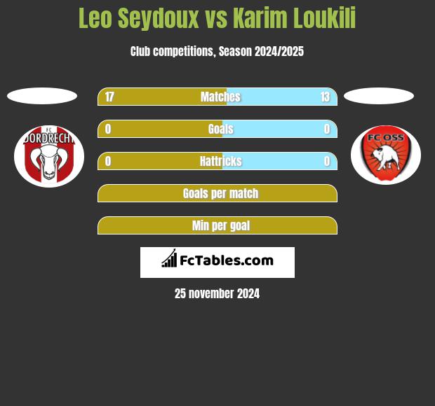 Leo Seydoux vs Karim Loukili h2h player stats