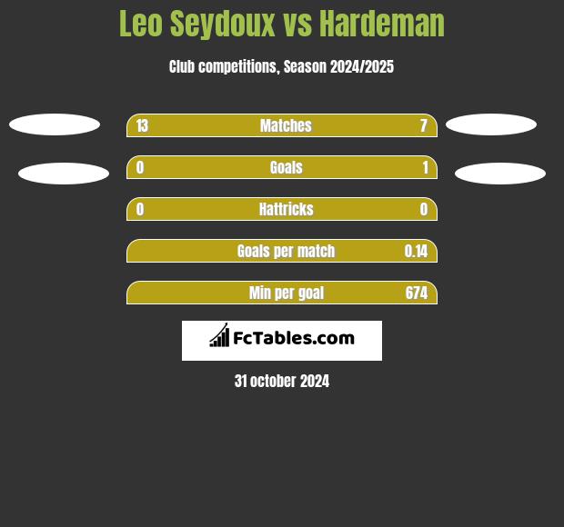 Leo Seydoux vs Hardeman h2h player stats