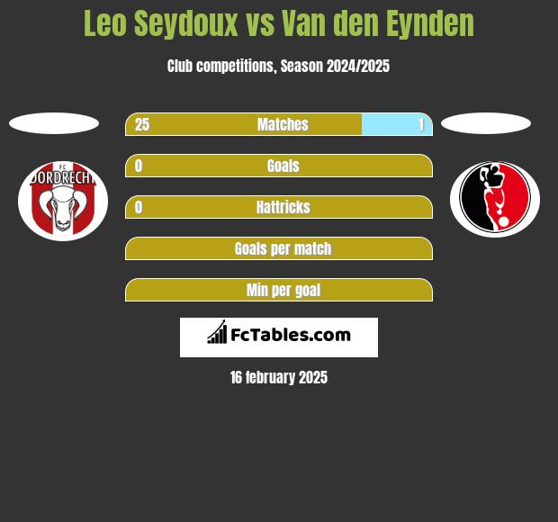 Leo Seydoux vs Van den Eynden h2h player stats