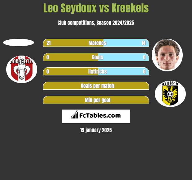 Leo Seydoux vs Kreekels h2h player stats