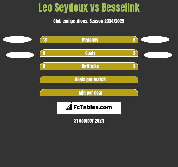 Leo Seydoux vs Besselink h2h player stats