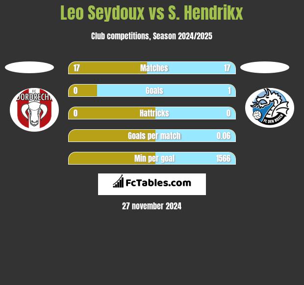 Leo Seydoux vs S. Hendrikx h2h player stats