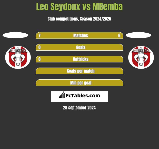 Leo Seydoux vs MBemba h2h player stats