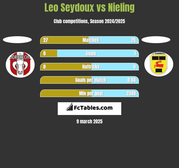 Leo Seydoux vs Nieling h2h player stats