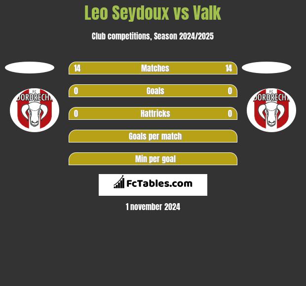 Leo Seydoux vs Valk h2h player stats