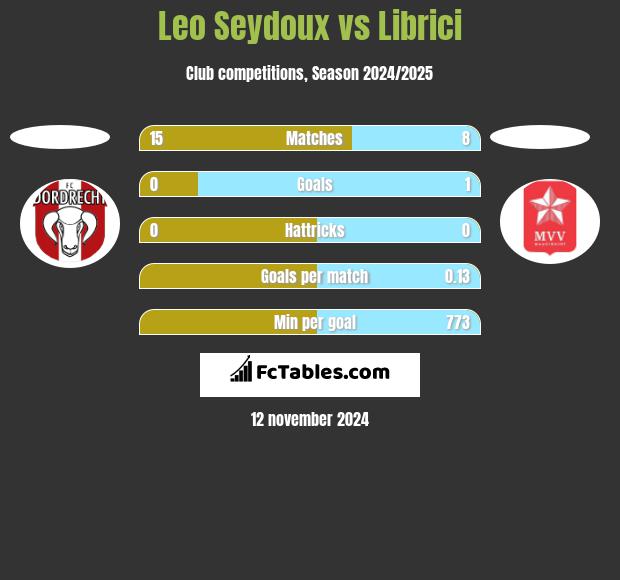 Leo Seydoux vs Librici h2h player stats