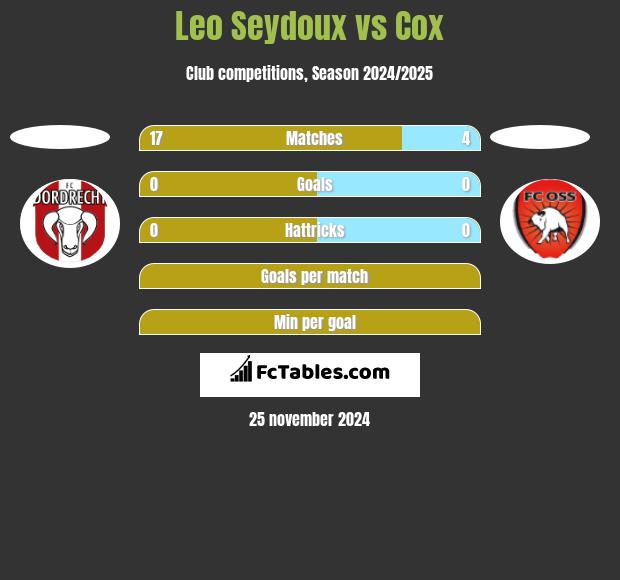 Leo Seydoux vs Cox h2h player stats