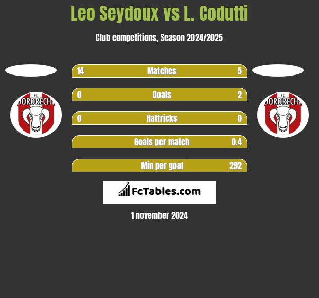 Leo Seydoux vs L. Codutti h2h player stats