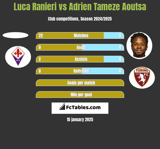 Luca Ranieri vs Adrien Tameze Aoutsa h2h player stats