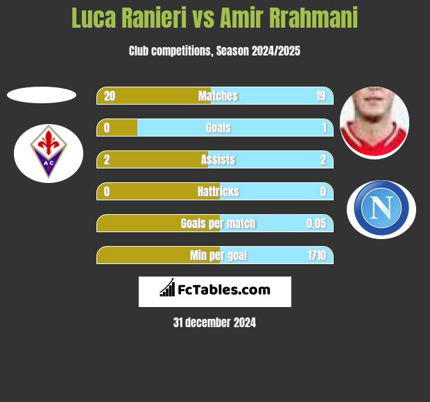 Luca Ranieri vs Amir Rrahmani h2h player stats