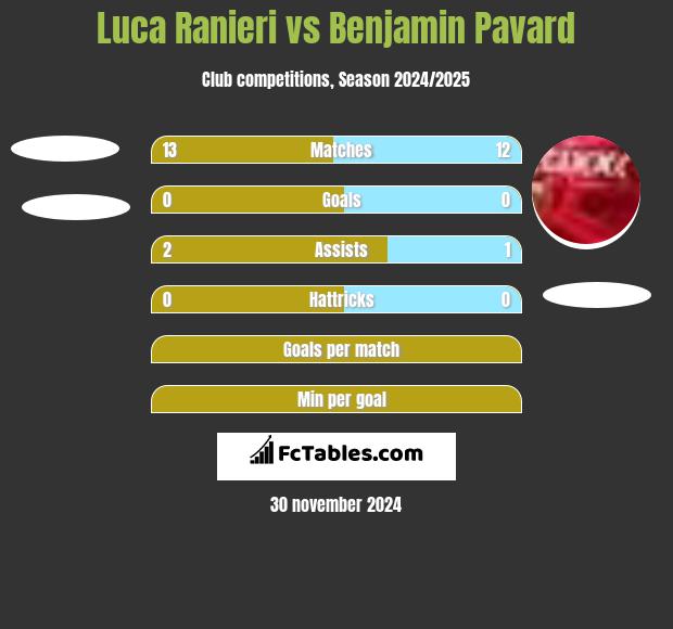 Luca Ranieri vs Benjamin Pavard h2h player stats