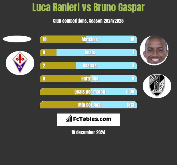 Luca Ranieri vs Bruno Gaspar h2h player stats