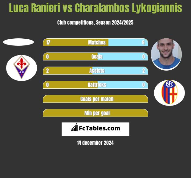 Luca Ranieri vs Charalambos Lykogiannis h2h player stats