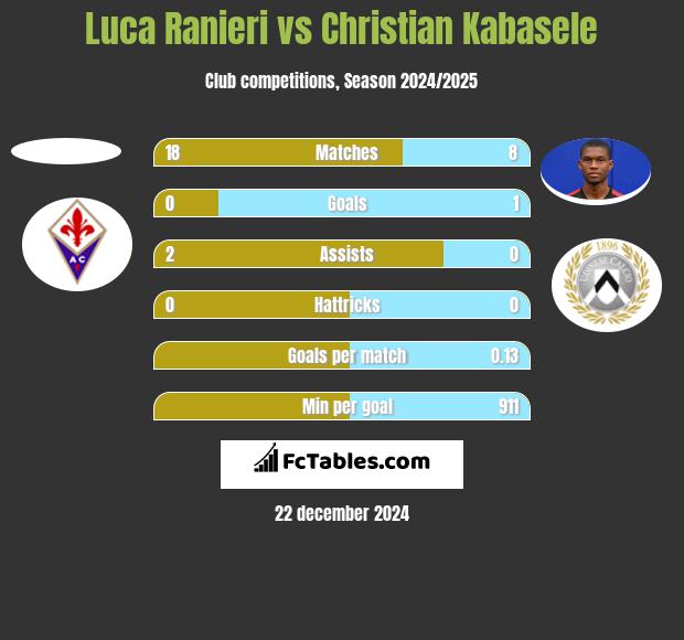 Luca Ranieri vs Christian Kabasele h2h player stats