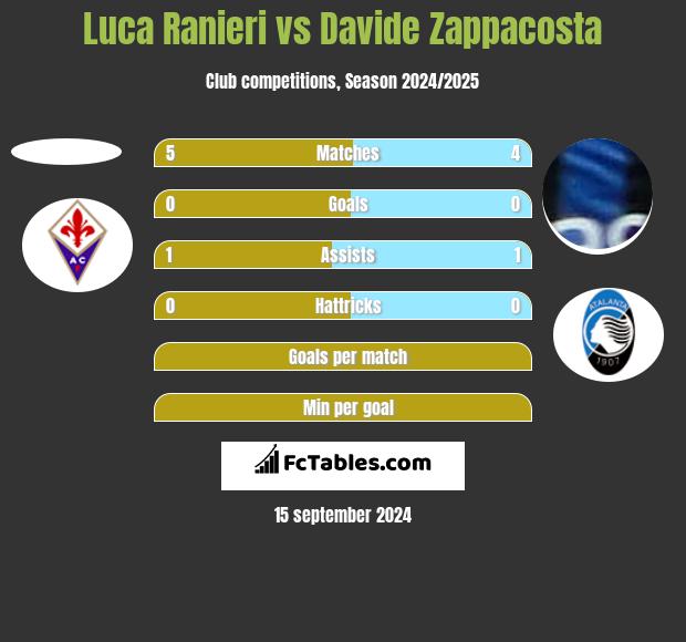 Luca Ranieri vs Davide Zappacosta h2h player stats