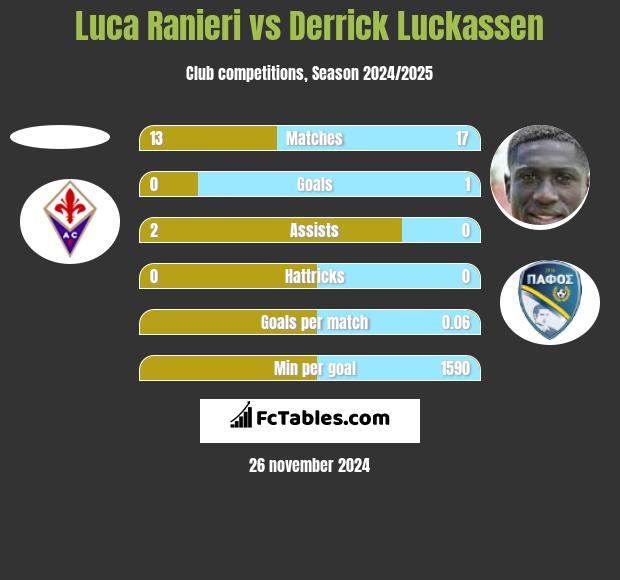 Luca Ranieri vs Derrick Luckassen h2h player stats