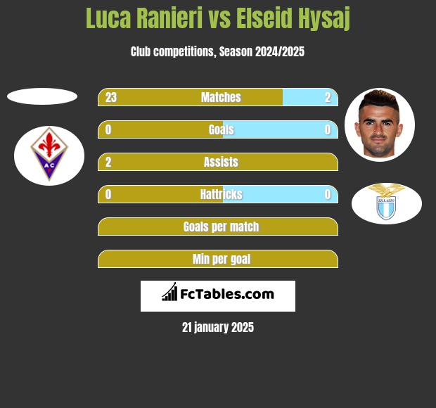 Luca Ranieri vs Elseid Hysaj h2h player stats