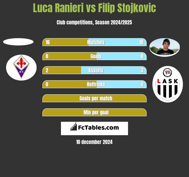 Luca Ranieri vs Filip Stojkovic h2h player stats