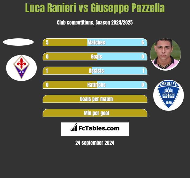 Luca Ranieri vs Giuseppe Pezzella h2h player stats