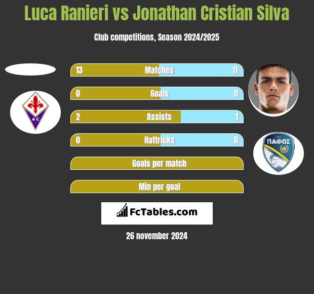 Luca Ranieri vs Jonathan Cristian Silva h2h player stats