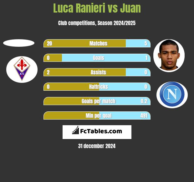 Luca Ranieri vs Juan h2h player stats